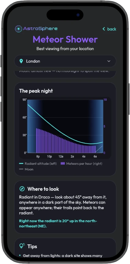 The peak night chart for a meteor shower, with where to look