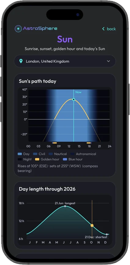 The Sun’s path today with twilight and golden hour, and day length through the year